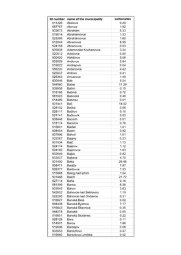 ID Number Name of the Municipality Carbonates 511226 Ábelová 0.29