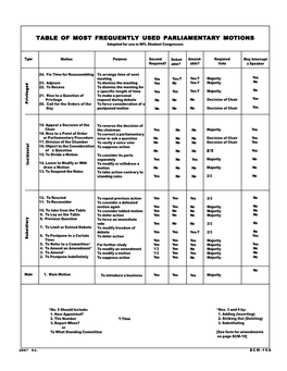 Table of Most Freq Table of Most Frequently Used Parliament Y