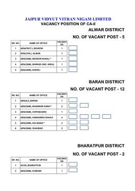 2 Alwar District No. of Vacant Post