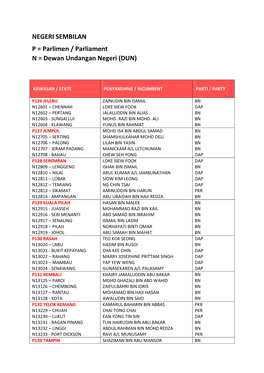 NEGERI SEMBILAN P = Parlimen / Parliament N = Dewan Undangan Negeri (DUN)