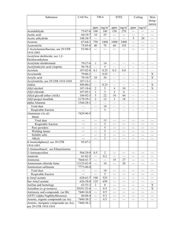 Substance CAS No. TWA STEL Ceiling Skin Desig