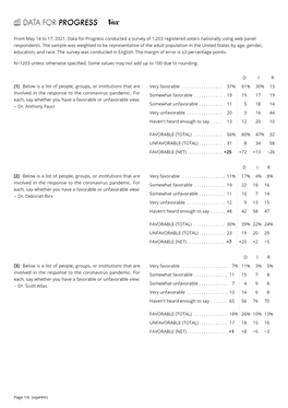 From May 14 to 17, 2021, Data for Progress Conducted a Survey of 1,203 Registered Voters Nationally Using Web Panel Respondents