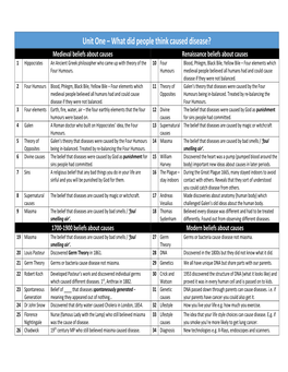 Unit One – What Did People Think Caused Disease?