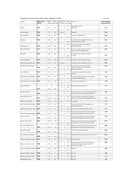 Post and Os Erosion Table for Web Updated