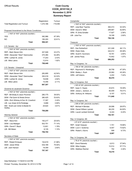 Election Results November 02 2010