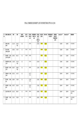 Final Seniority List of Inspectors of Police