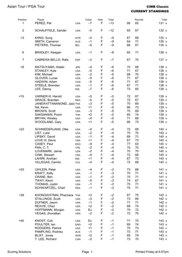 CIMB Classic Round 2 Result