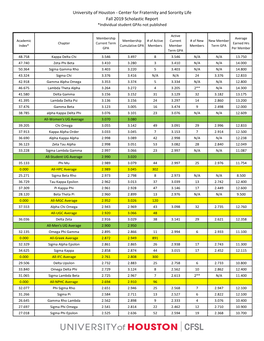 Center for Fraternity and Sorority Life Fall 2019 Scholastic Report *Individual Student Gpas Not Published