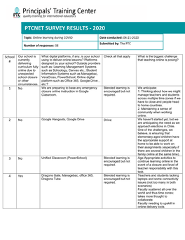 Online Learning During COVID Date Conducted: 04-21-2020 Submitted By: the PTC Number of Responses: 38