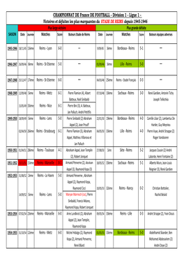 Reims Victoires Défaites