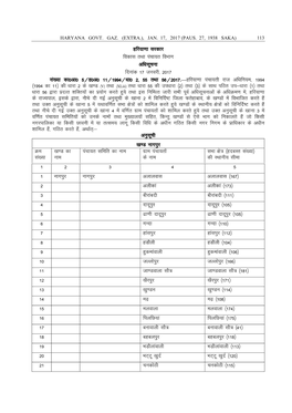 Haryana Govt. Gaz. (Extra.), Jan. 17, 2017 (Paus. 27, 1938 Saka)