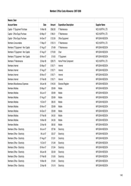 Members' Office Costs Allowance 2007-2008