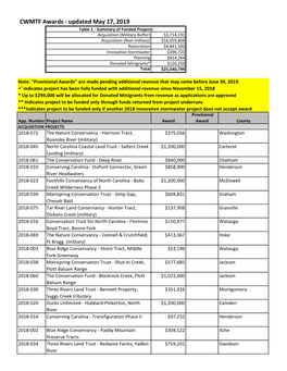 2018 Funded Projects