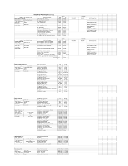 HISTORY of POSTING(Ministerial) DATES REMARKS NAME of the OFFICER / D.O.B POSTING /Charge(S) from to VIGILANCE INQUIRY Addl