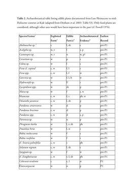 Table 2. Archaeobotanical Table Listing Edible Plants Documented from Late Pleistocene to Mid- Holocene Contexts at Kuk (Adapted from Denham Et Al