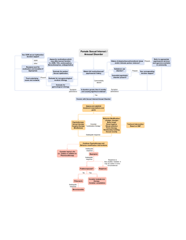 Female Sexual Interest / Arousal Disorder