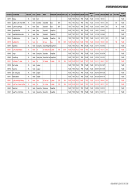 Inventory Stations in Kedah