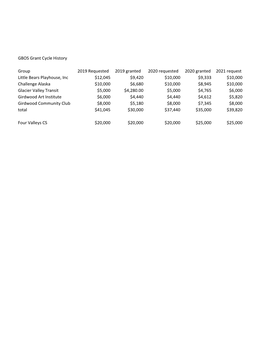 GBOS Grant Cycle History Group 2019 Requested 2019 Granted