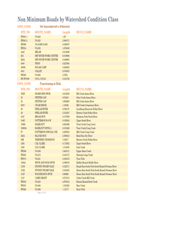 Non Minimum Roads by Watershed Condition Class