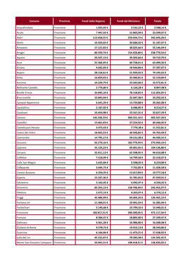 Comune Provincia Fondi Dalla Regione Fondi Dal Ministero Totale