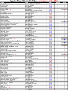 Egyptian Players' Stats in World Cups