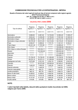 Commissione Provinciale Per Le Espropriazioni - Imperia