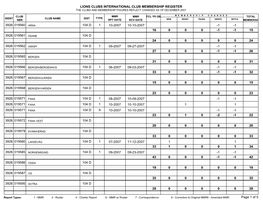 Lions Clubs International Club Membership Register the Clubs and Membership Figures Reflect Changes As of December 2007