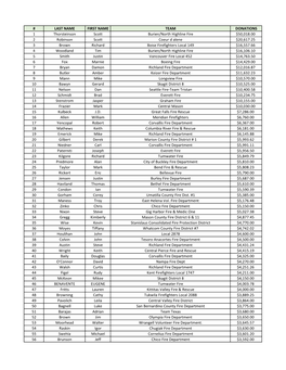 LAST NAME FIRST NAME TEAM DONATIONS 1 Thorsteinson Scott Burien/North Highline Fire $50018.00 2 Robinson Scott Coeur D Alen