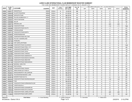 Lions Clubs International Club Membership Register Summary 79 86 4 12-2018 316 a 026517 -7 -7 0 0 0 4086 26 24 4 01-2019 316
