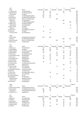 U18 1 2 3 4 5 Gesamt Name Verein Schweinfurt Alzenau Trappstadt
