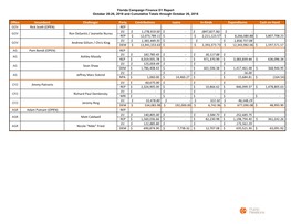 Office Incumbent Challenger Party Contributions Loans In-Kinds