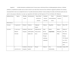 Appendix 1. Available Information on Pollination Traits of Araceae Species with Bisexual Flowers, Including Appropriate References