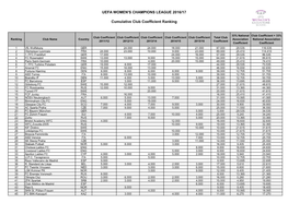 2016/17 Cumulative Club Coefficient Rankings