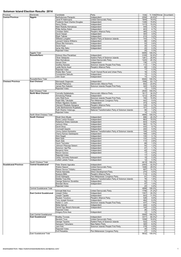 Solomon Island Election Results: 2014