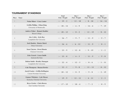 TOURNAMENT STANDINGS Total Day 1 Day 2 Day 3 Place Name Fish / Weight Fish / Weight Fish / Weight Fish / Weight