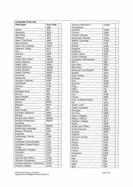 Language Code List Descriptor Full Code List Acholi ACL Adangme