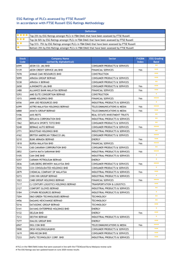 ESG Ratings of Plcs Assessed by FTSE Russell# in Accordance with FTSE Russell ESG Ratings Methodology