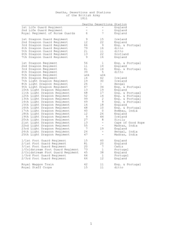 Deaths, Desertions, & Stations in the British Army 1811