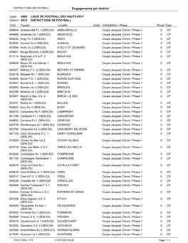 Engagements Par District