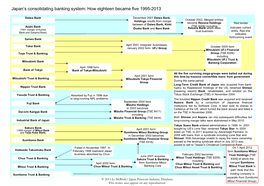 Japanâ••S Consolidating Banking System: How Eighteen Became Six