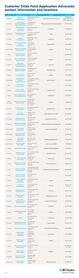 Customer Crisis Fund Application Advocates Contact Information and Locations