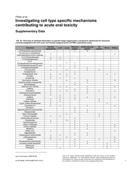 Investigating Cell Type Specific Mechanisms Contributing to Acute Oral Toxicity