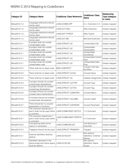 MISRA C 2012 Mapping to Codesonar®
