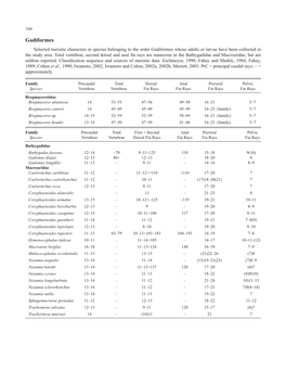 Gadiformes Selected Meristic Characters in Species Belonging to the Order Gadiformes Whose Adults Or Larvae Have Been Collected in the Study Area