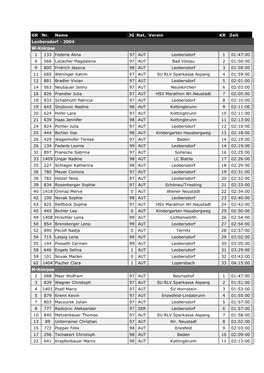 2004 W-Knirpse 1 133 Federle Alina 97 AUT Leobersdorf 1 01:47:00