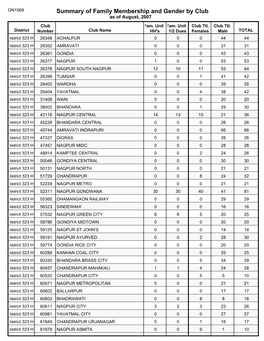 Summary of Family Membership and Gender by Club As of August, 2007