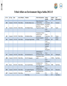 Tribal Affairs on Environment: Rajya Sabha 2012-13