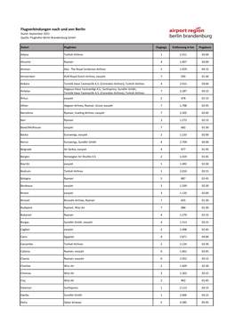 Flugverbindungen Nach Und Von Berlin Stand: September 2021 Quelle: Flughafen Berlin Brandenburg Gmbh