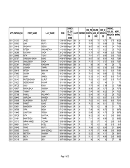 Application No First Name Last Name Dob Domici Le Dis Trict Name Caste Gender Hse Pe Rcenta Ge Online Ass Sc Ore Hse 50 Weigh