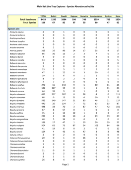 Butterfly Species Abundances by Site